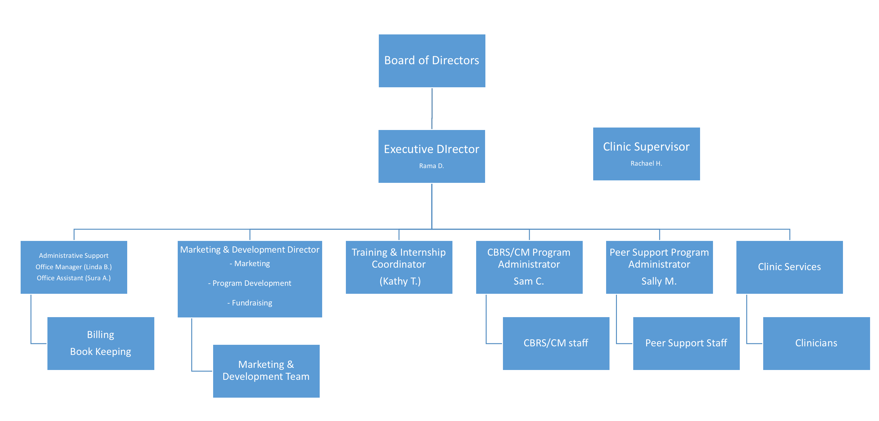 Org Chart